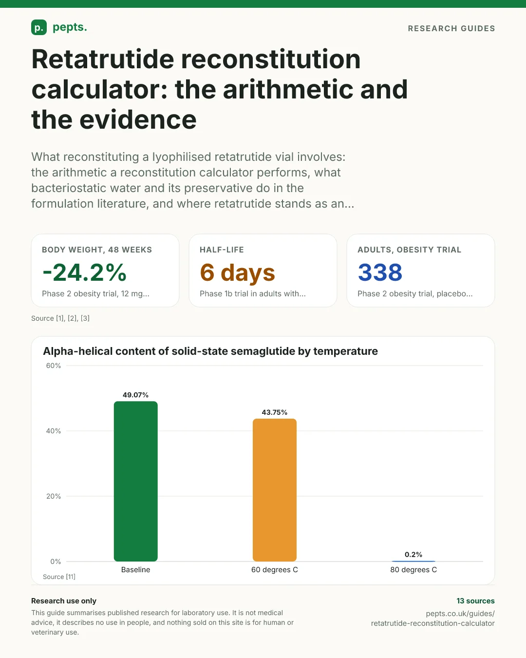 An infographic of this guide's headline figures: the phase 2 trial's mean weight change at 48 weeks, the phase 1b half-life, the adults enrolled in the two phase 2 trials, and solid-state semaglutide's alpha-helical content at three temperatures.