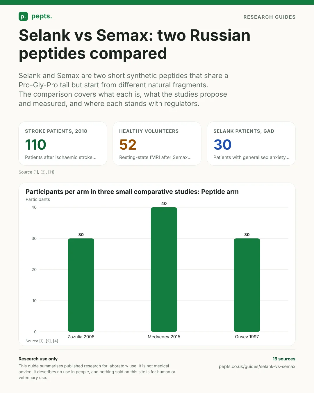 Two seven-residue peptide chains side by side, Semax built from an ACTH fragment and Selank from tuftsin, both ending in the same Pro-Gly-Pro tail, with the proposed mechanism, the human studies and the regulatory status of each