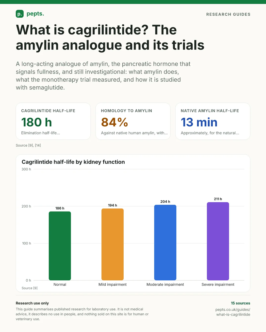 What is cagrilintide? The amylin analogue and its trials. Three figures: an elimination half-life of about 180 hours for cagrilintide, 84% homology to native human amylin, and a half-life of about 13 minutes for natural amylin. A bar chart of cagrilintide's half-life after a single dose by kidney function: 186 hours with normal function, 194 with mild, 204 with moderate and 211 with severe impairment.