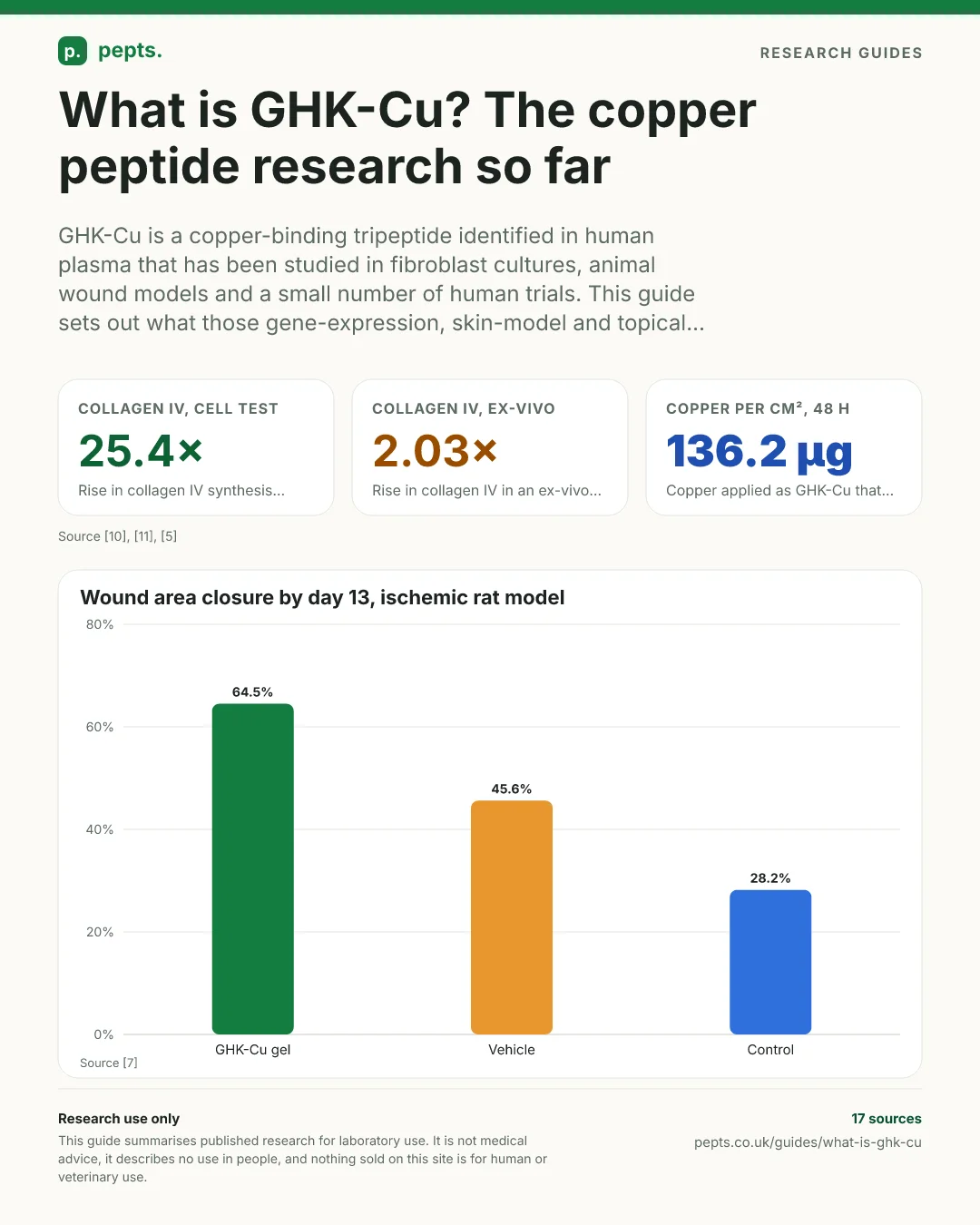 What is GHK-Cu? The copper peptide research so far. GHK-Cu is a copper-binding tripeptide identified in human plasma, studied in fibroblast cultures, animal wound models and a small number of human trials. Three figures shown: a 25.4 times rise in collagen IV in a fibroblast test, a 2.03 times rise in collagen IV in an ex-vivo skin test, and 136.2 μg of copper permeating each square centimetre of human skin in vitro over 48 hours. A bar chart of wound-area decrease by day 13 in ischemic rat wounds: 64.5% with GHK-Cu gel, 45.6% with vehicle, and 28.2% untreated.