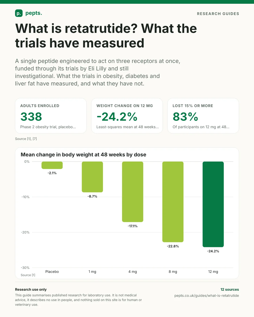 Retatrutide at a glance: one peptide acting on three receptors, the five randomised trials with their populations and lengths, and the mean change in body weight by dose at 48 weeks in the phase 2 obesity trial