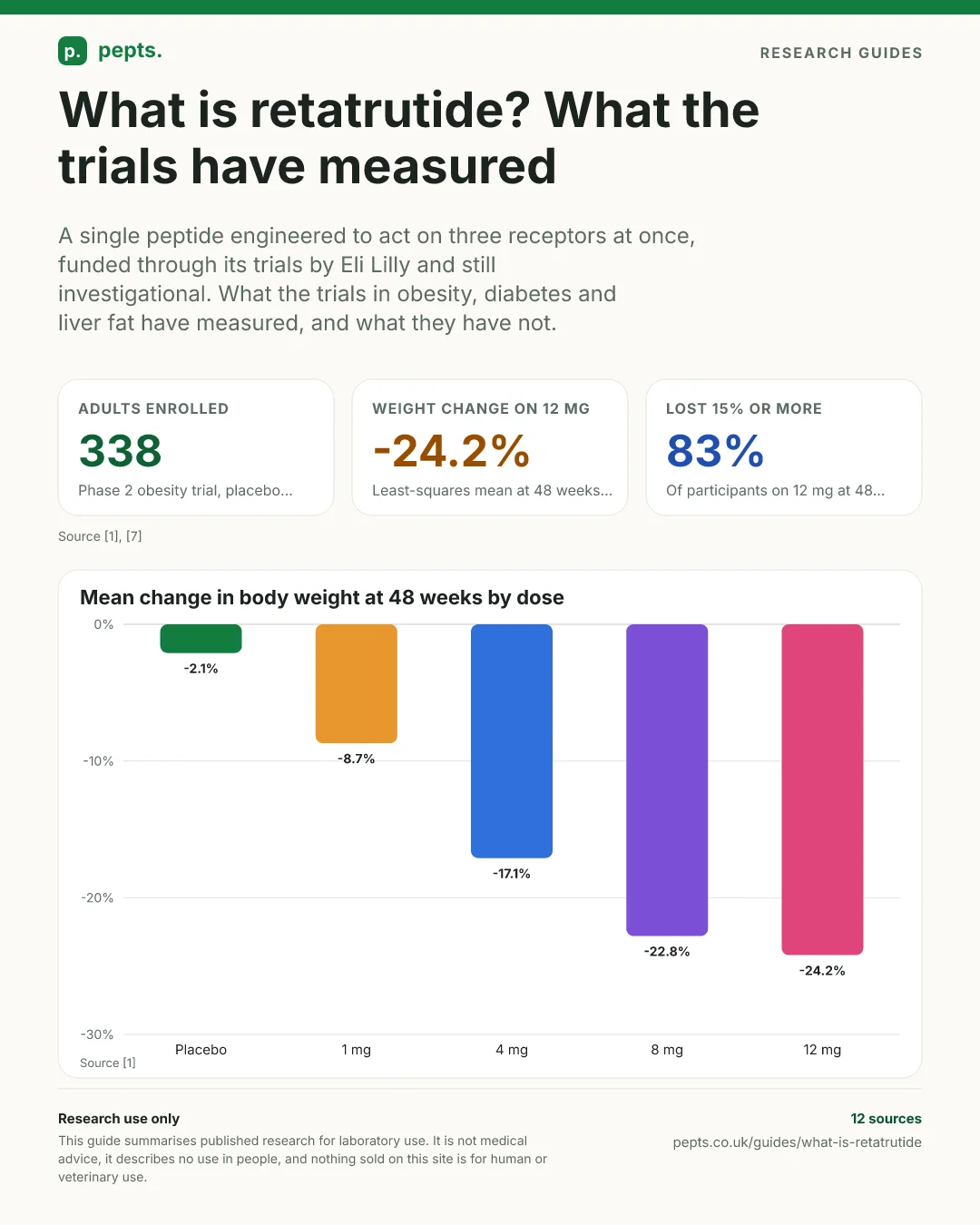 Retatrutide at a glance: one peptide acting on three receptors, the five randomised trials with their populations and lengths, and the mean change in body weight by dose at 48 weeks in the phase 2 obesity trial