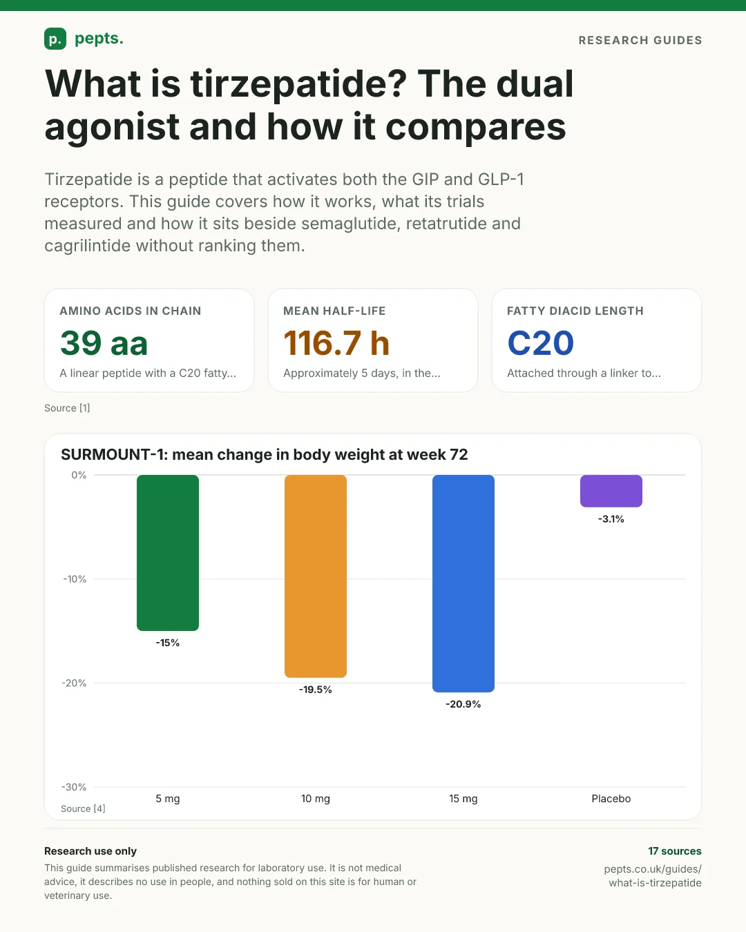 What is tirzepatide? The dual agonist and how it compares. Three figures: a 39 amino acid peptide chain, a mean half-life of 116.7 hours, and a C20 fatty diacid. A bar chart of the mean change in body weight at week 72 in SURMOUNT-1 by arm: -15.0% with 5 mg, -19.5% with 10 mg, -20.9% with 15 mg and -3.1% with placebo.